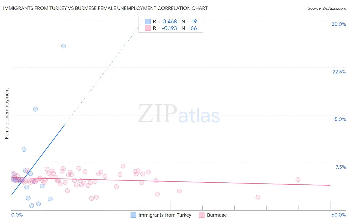 Immigrants from Turkey vs Burmese Female Unemployment