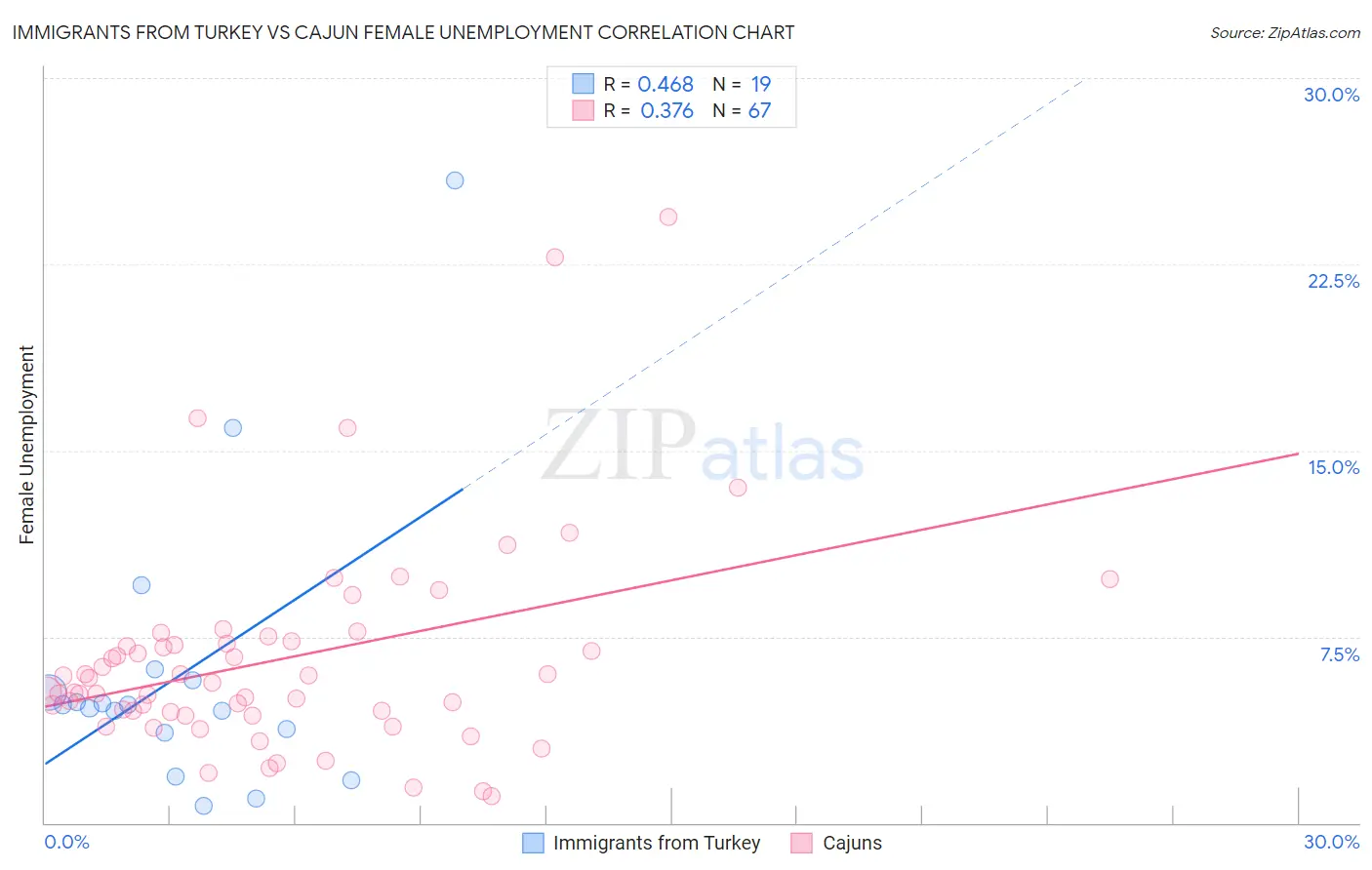 Immigrants from Turkey vs Cajun Female Unemployment