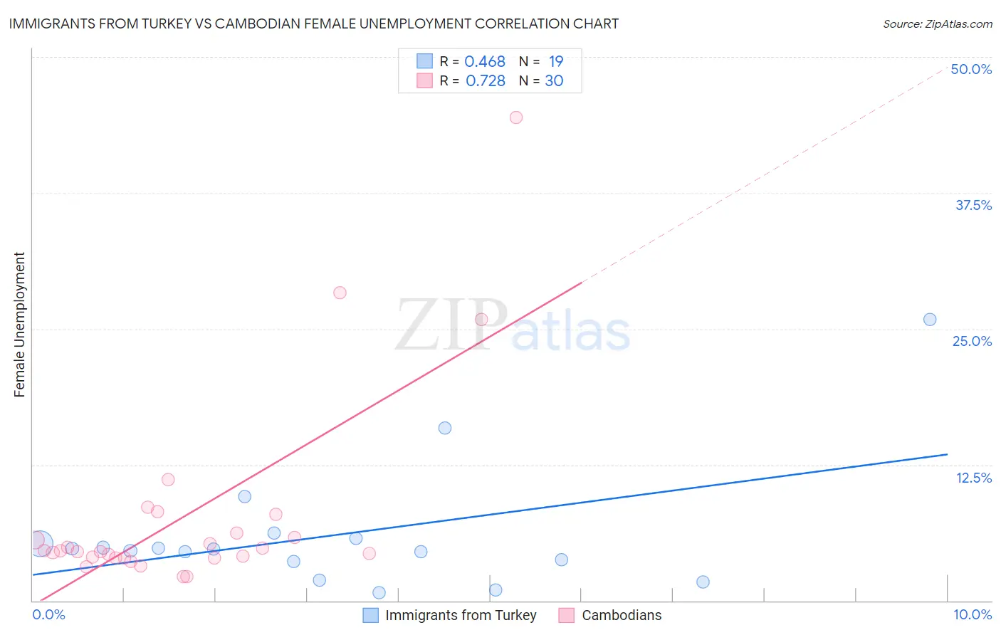 Immigrants from Turkey vs Cambodian Female Unemployment