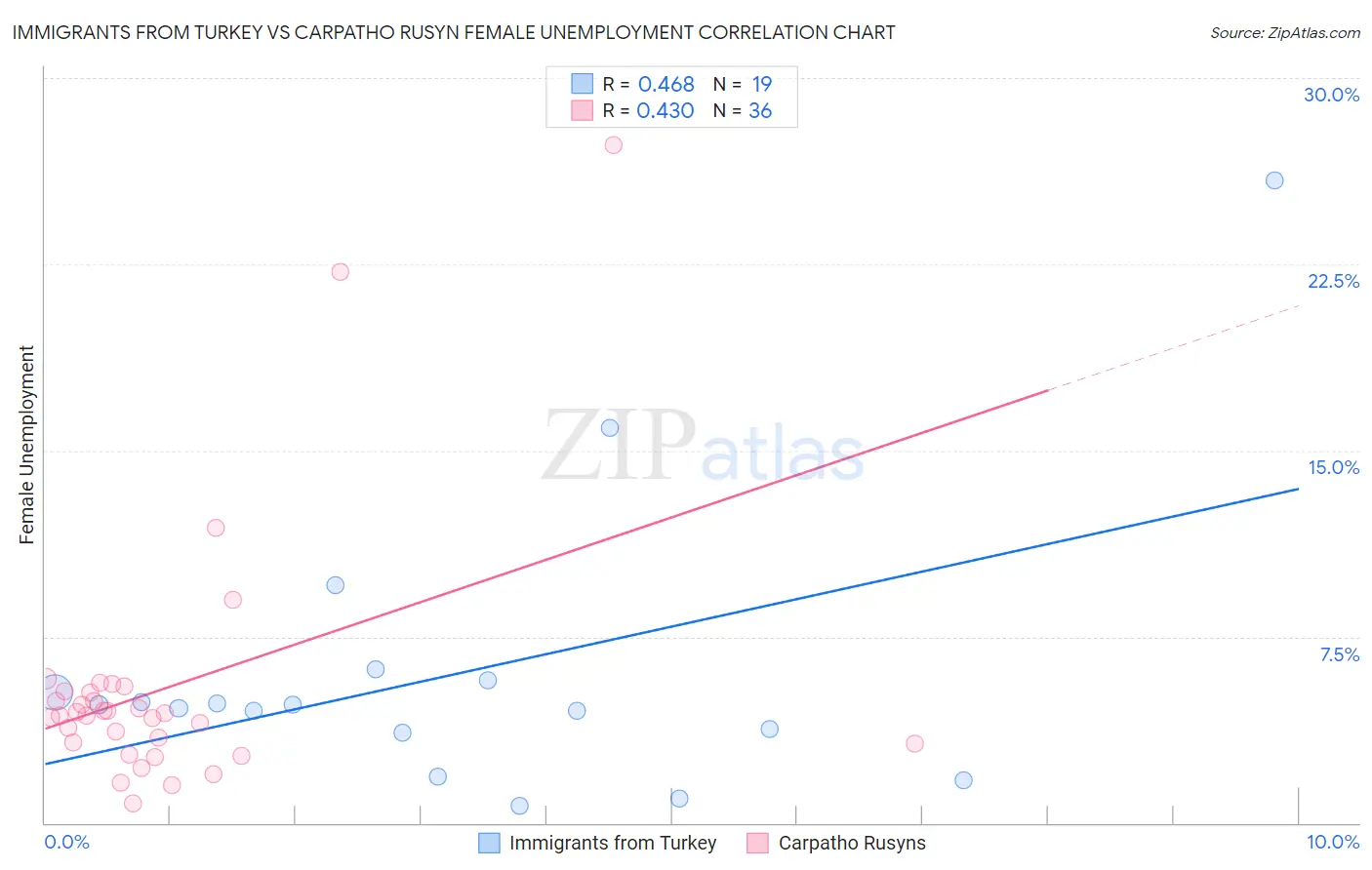 Immigrants from Turkey vs Carpatho Rusyn Female Unemployment