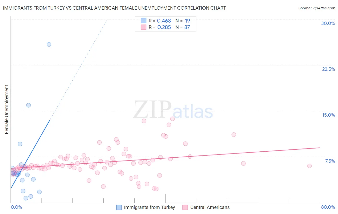 Immigrants from Turkey vs Central American Female Unemployment