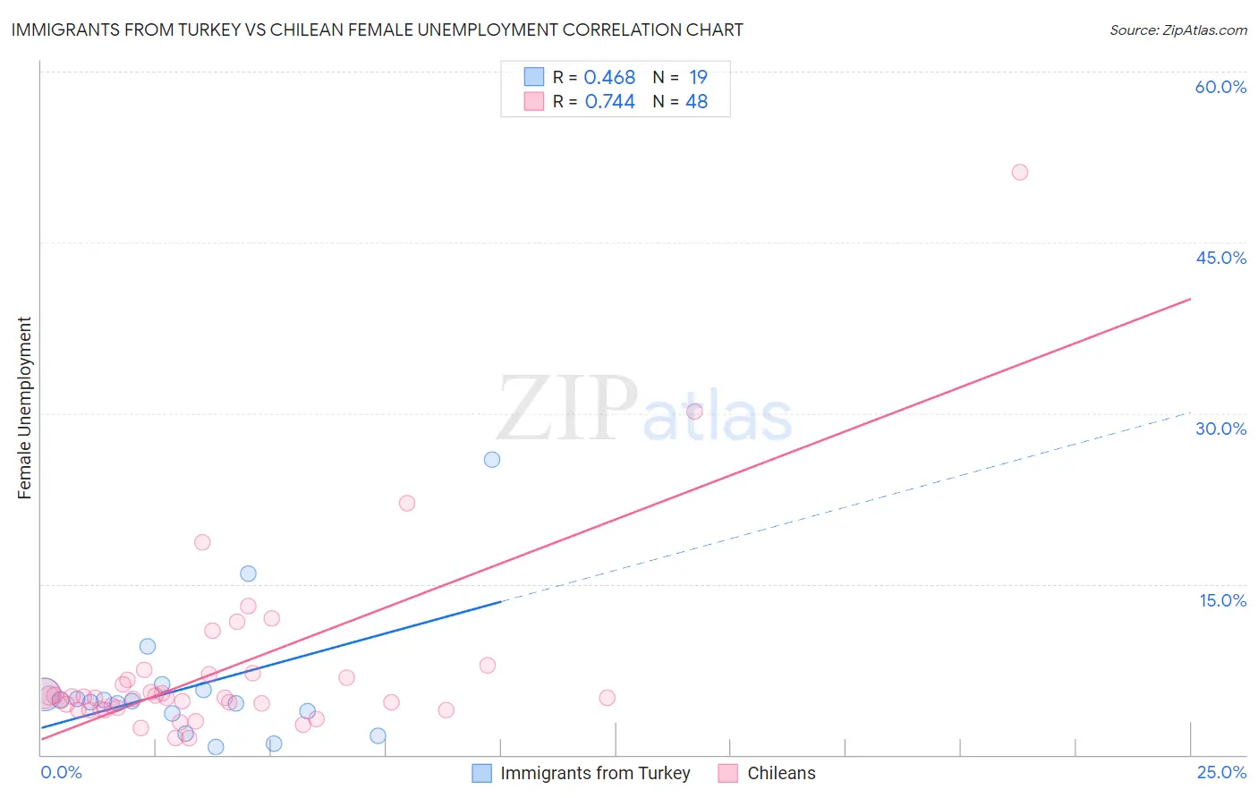 Immigrants from Turkey vs Chilean Female Unemployment