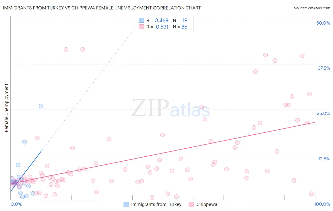 Immigrants from Turkey vs Chippewa Female Unemployment