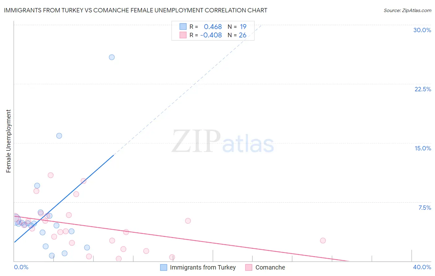 Immigrants from Turkey vs Comanche Female Unemployment