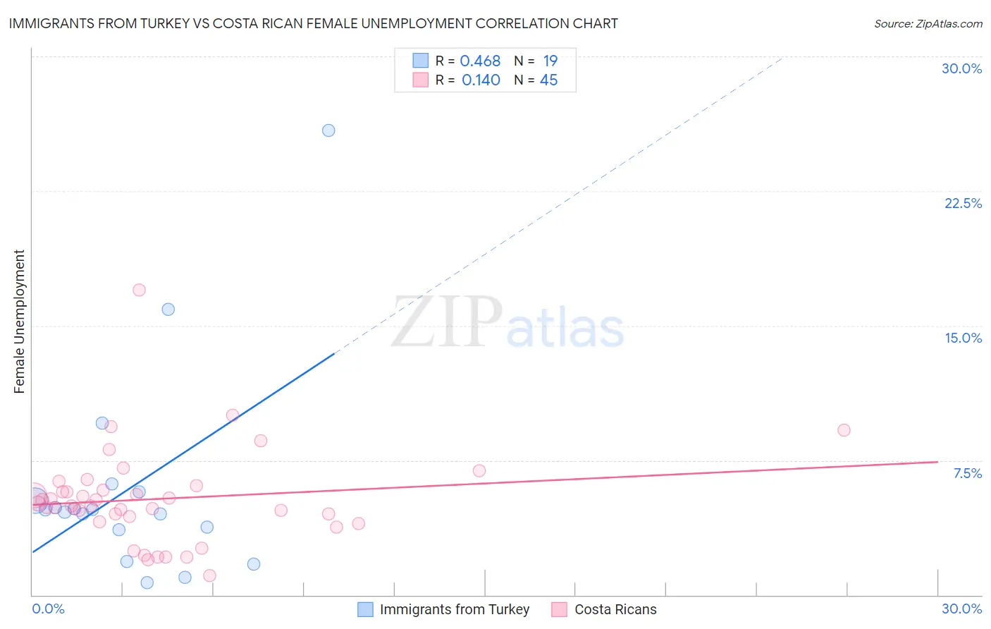 Immigrants from Turkey vs Costa Rican Female Unemployment