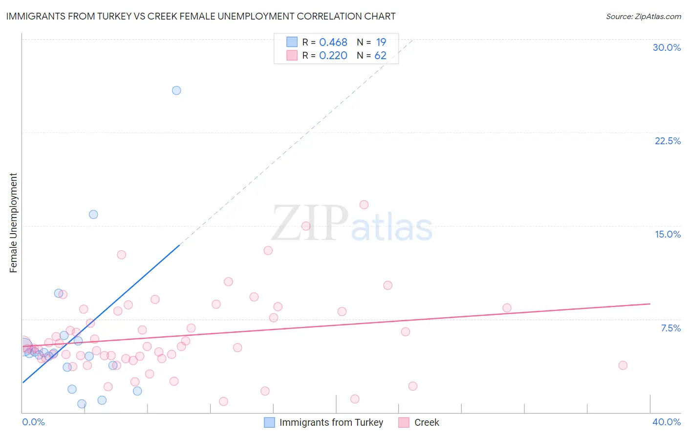Immigrants from Turkey vs Creek Female Unemployment
