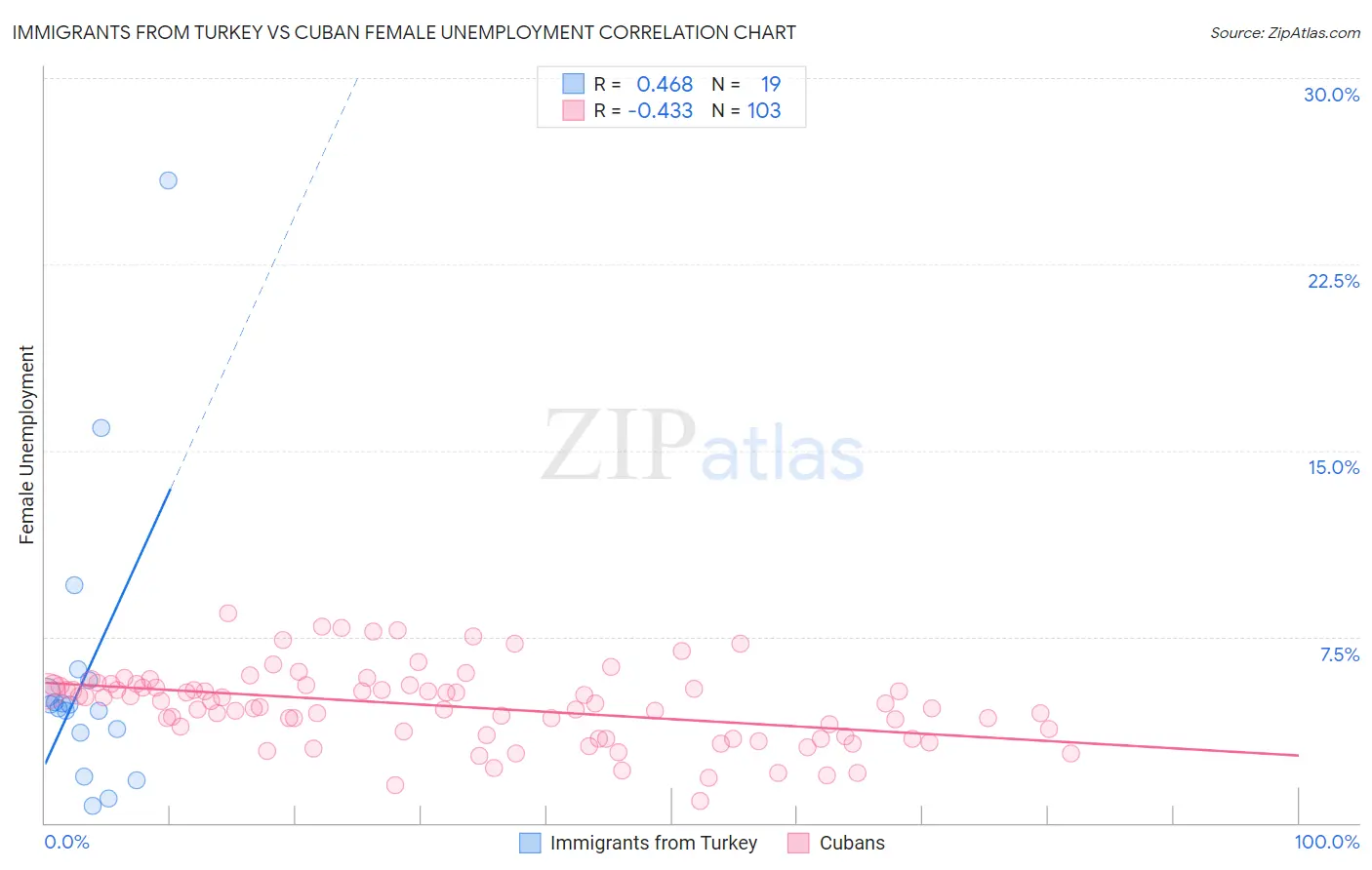 Immigrants from Turkey vs Cuban Female Unemployment