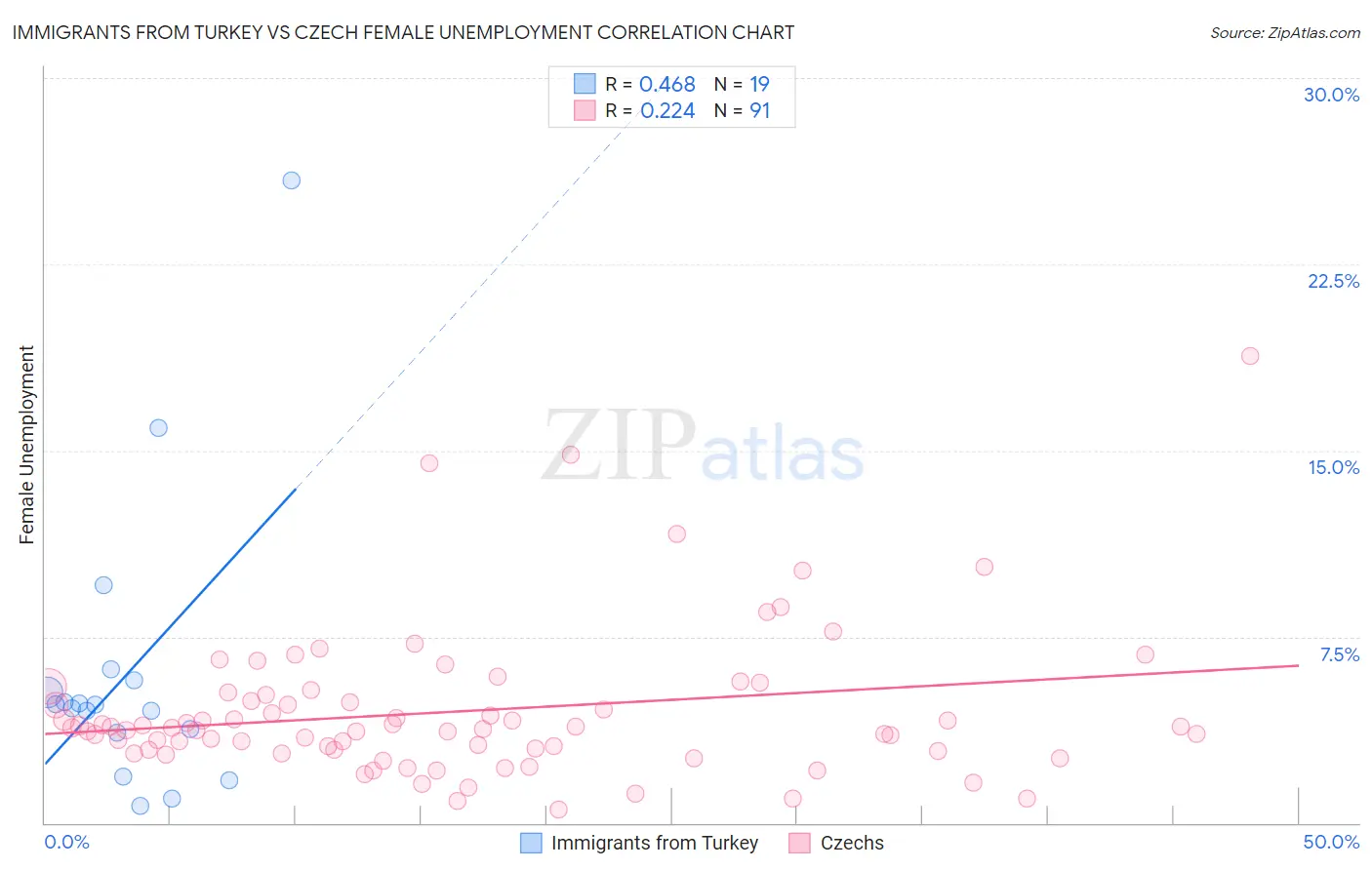 Immigrants from Turkey vs Czech Female Unemployment