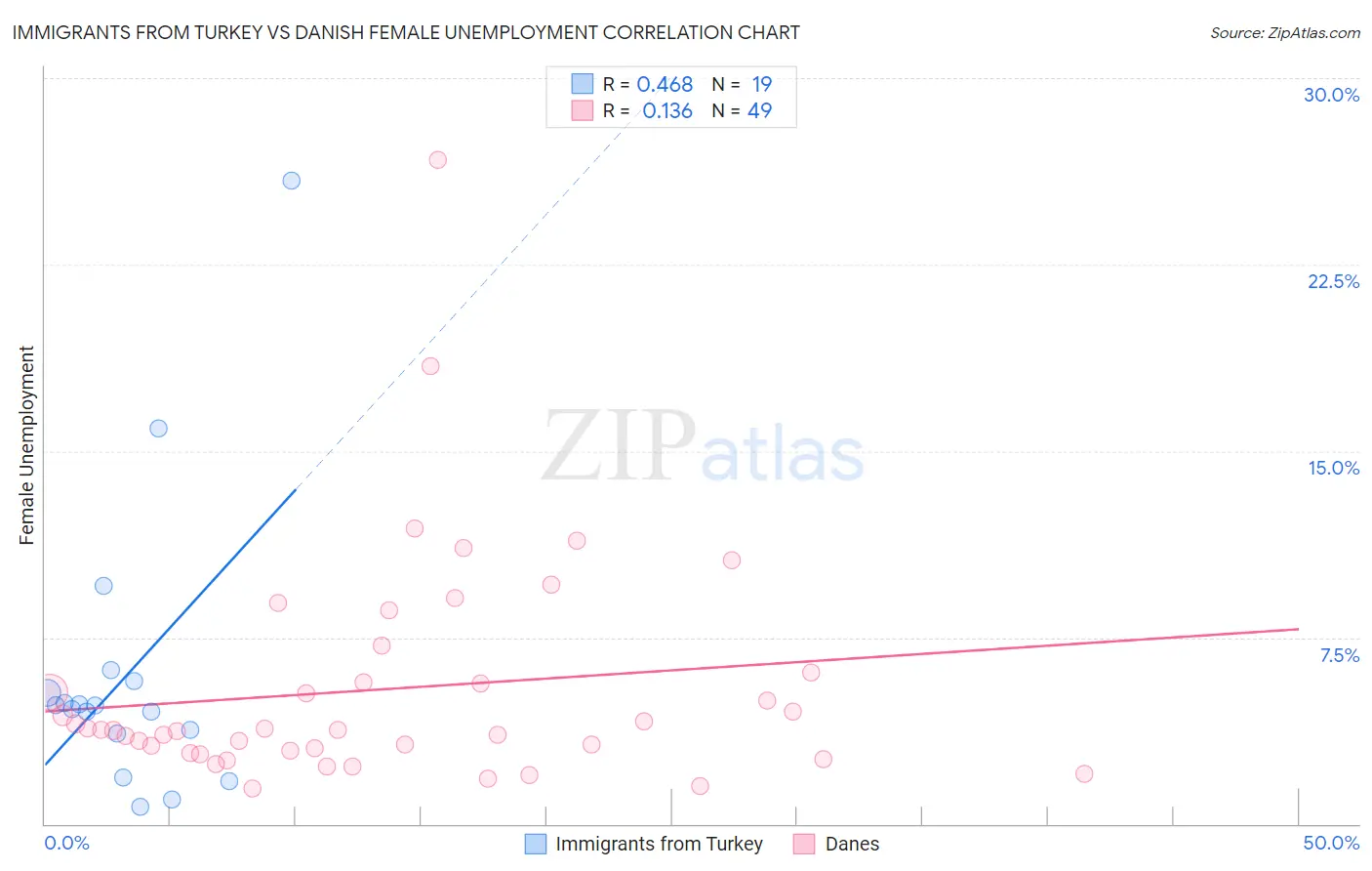 Immigrants from Turkey vs Danish Female Unemployment
