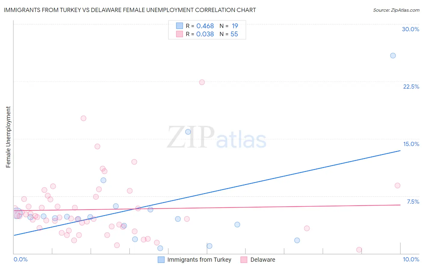 Immigrants from Turkey vs Delaware Female Unemployment