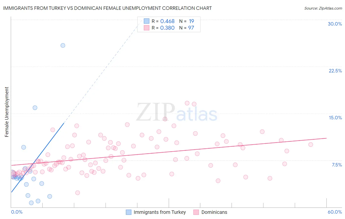 Immigrants from Turkey vs Dominican Female Unemployment