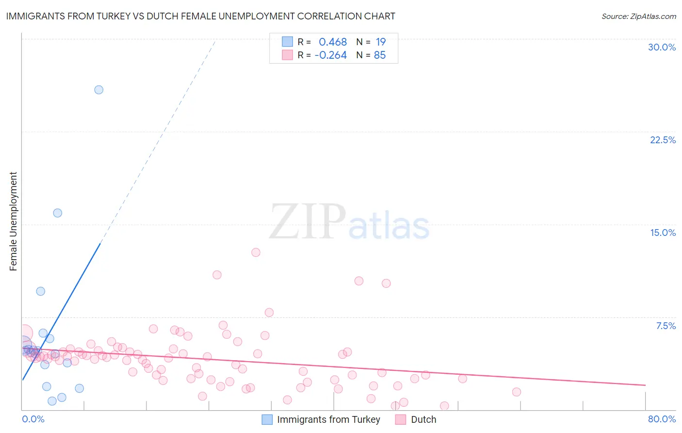 Immigrants from Turkey vs Dutch Female Unemployment