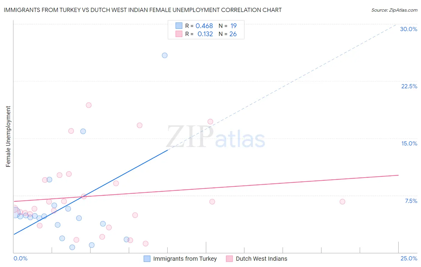Immigrants from Turkey vs Dutch West Indian Female Unemployment