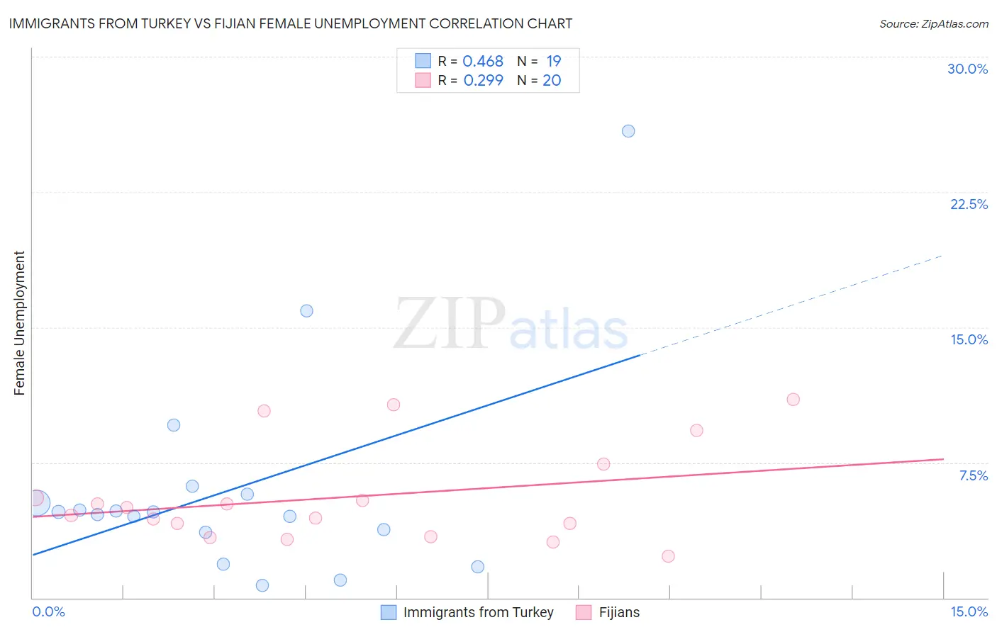 Immigrants from Turkey vs Fijian Female Unemployment