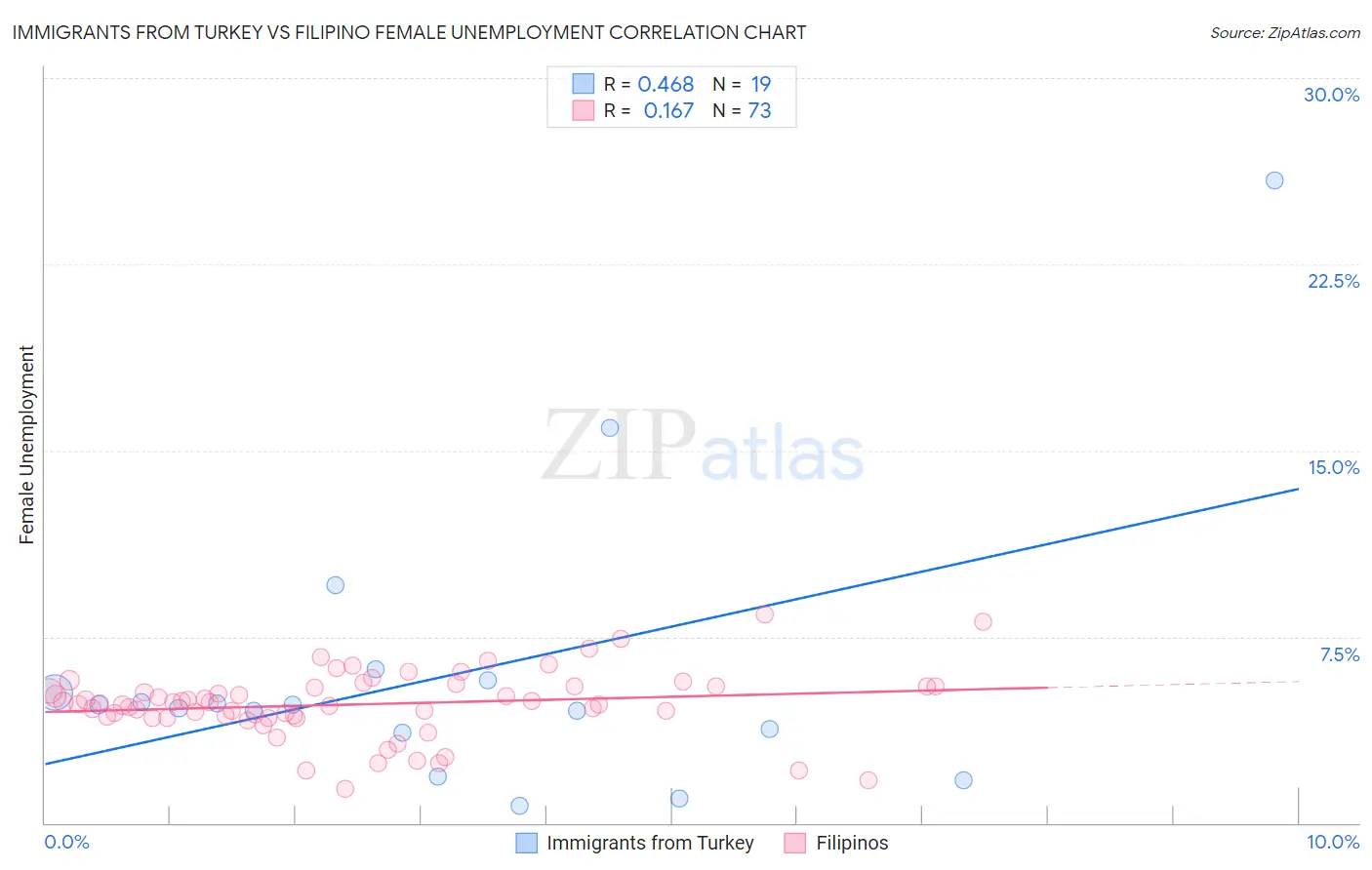 Immigrants from Turkey vs Filipino Female Unemployment