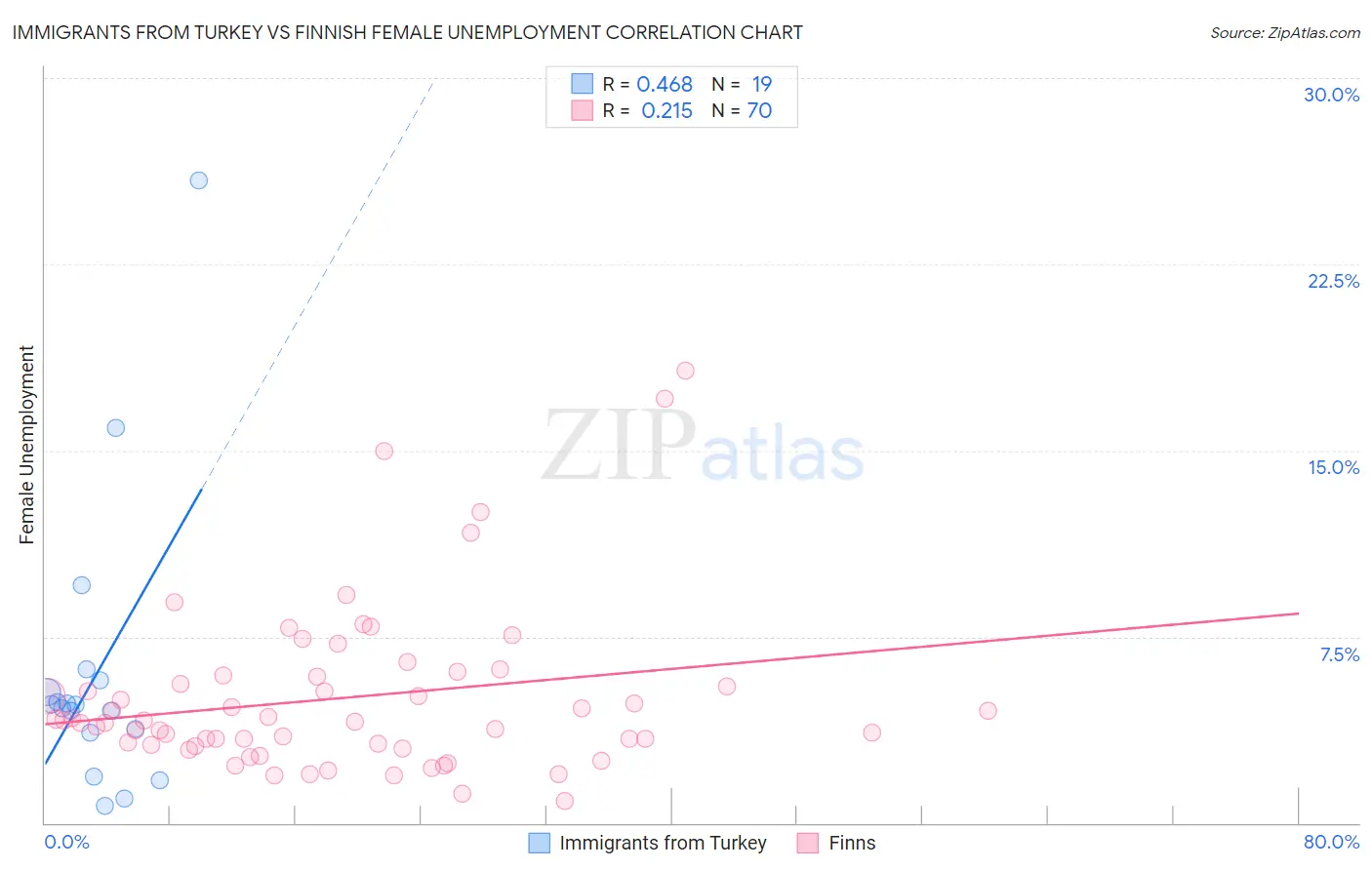 Immigrants from Turkey vs Finnish Female Unemployment