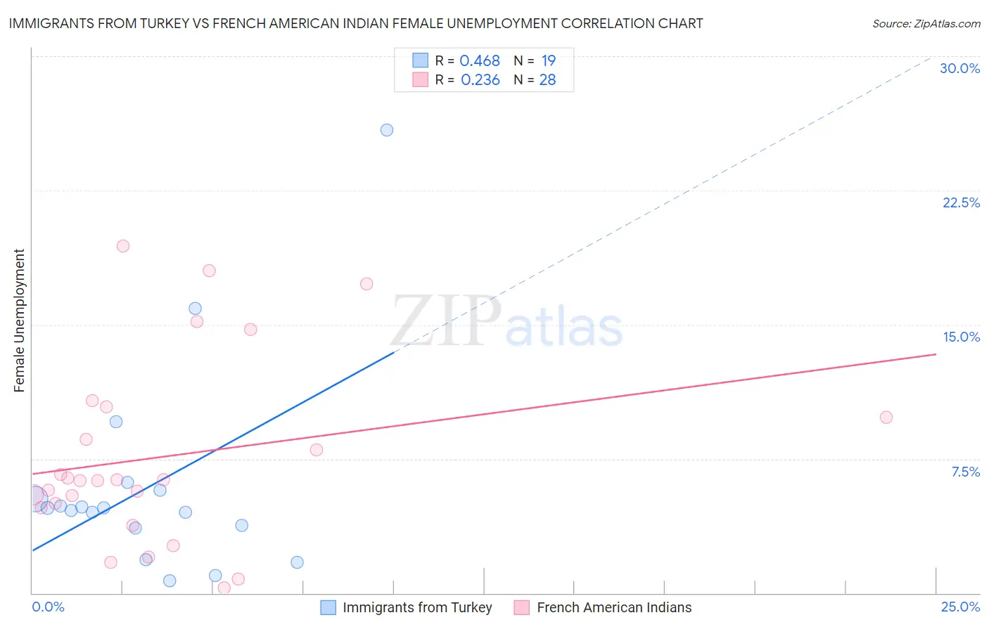 Immigrants from Turkey vs French American Indian Female Unemployment