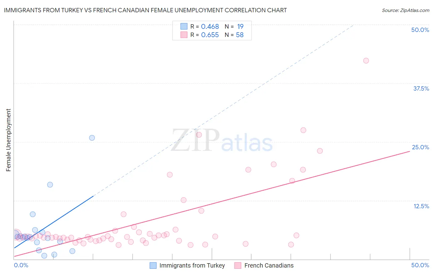 Immigrants from Turkey vs French Canadian Female Unemployment