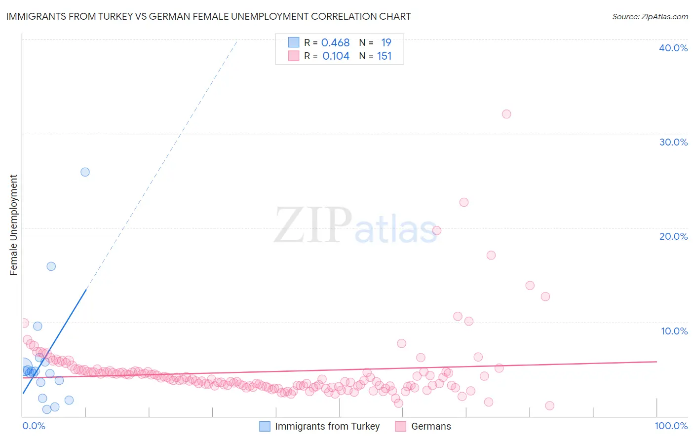 Immigrants from Turkey vs German Female Unemployment