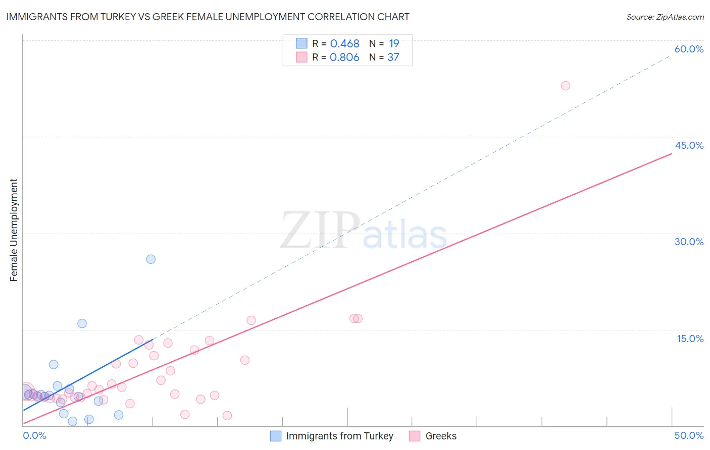 Immigrants from Turkey vs Greek Female Unemployment