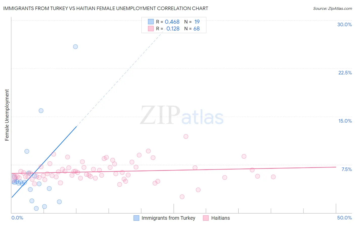 Immigrants from Turkey vs Haitian Female Unemployment