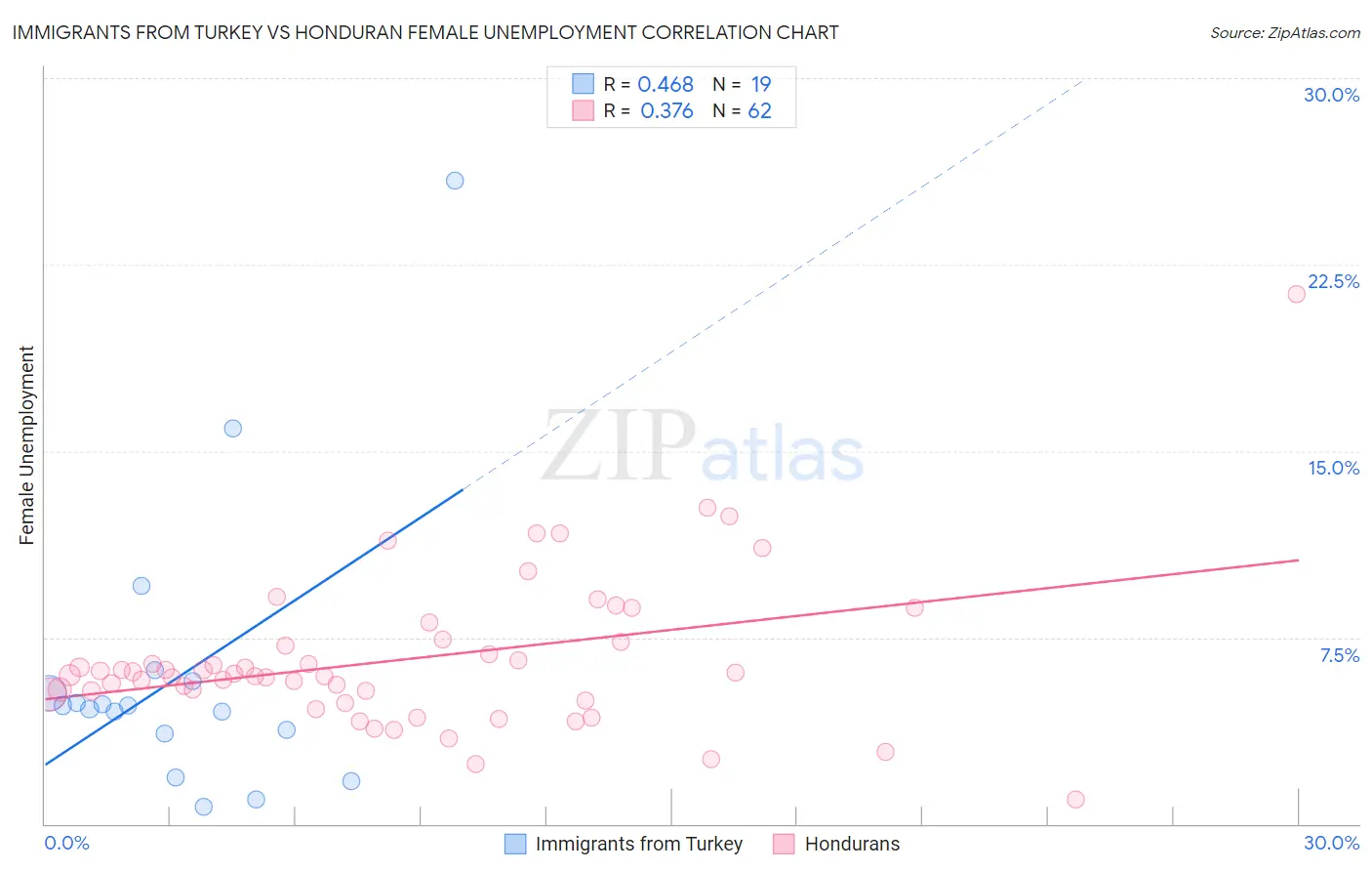 Immigrants from Turkey vs Honduran Female Unemployment