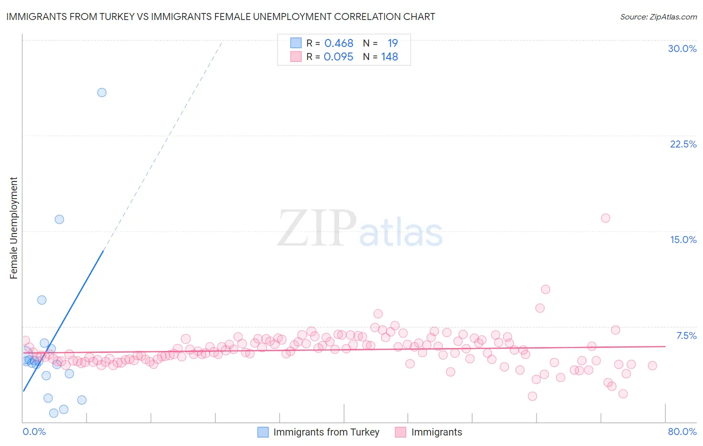 Immigrants from Turkey vs Immigrants Female Unemployment