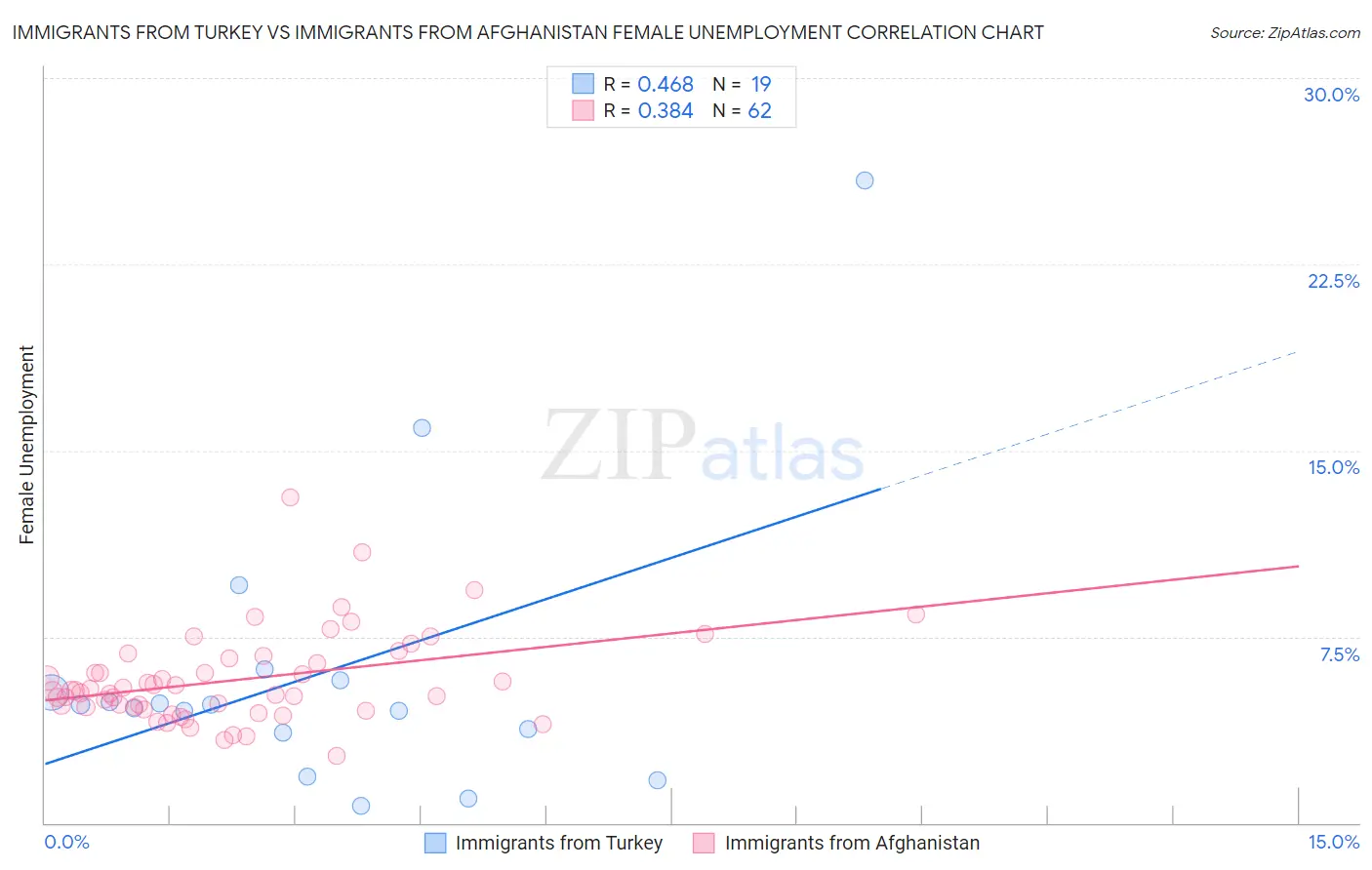 Immigrants from Turkey vs Immigrants from Afghanistan Female Unemployment