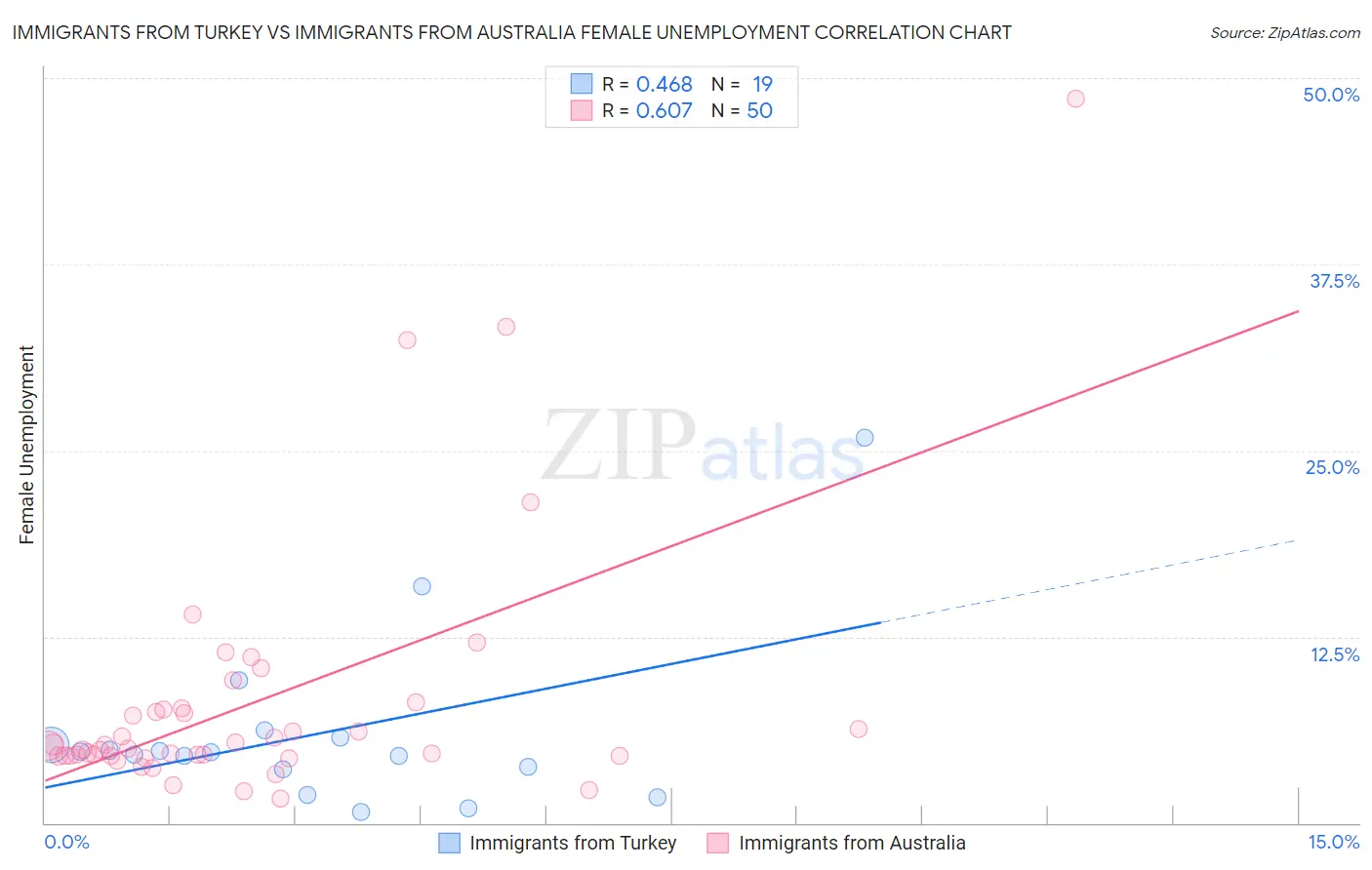 Immigrants from Turkey vs Immigrants from Australia Female Unemployment