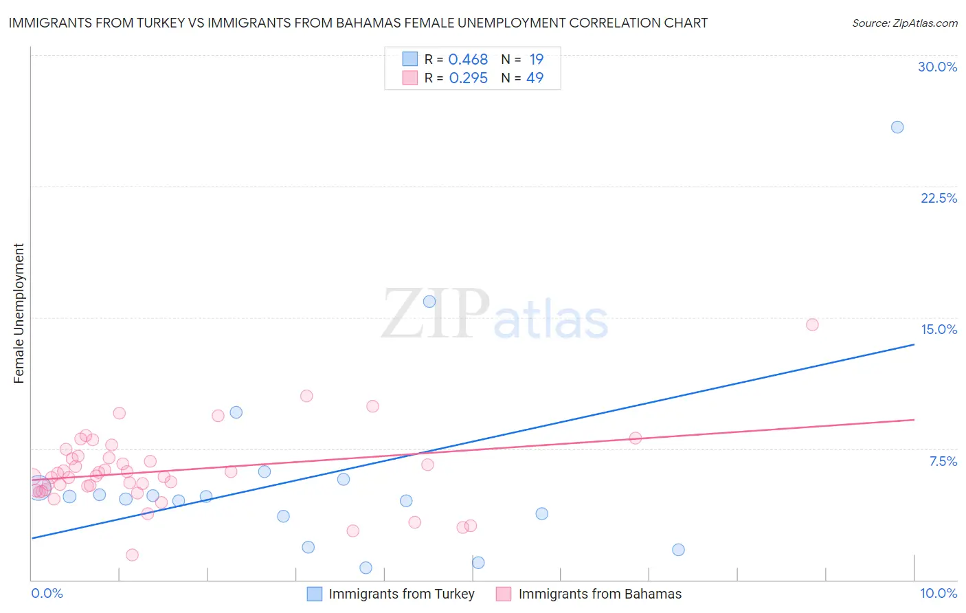 Immigrants from Turkey vs Immigrants from Bahamas Female Unemployment