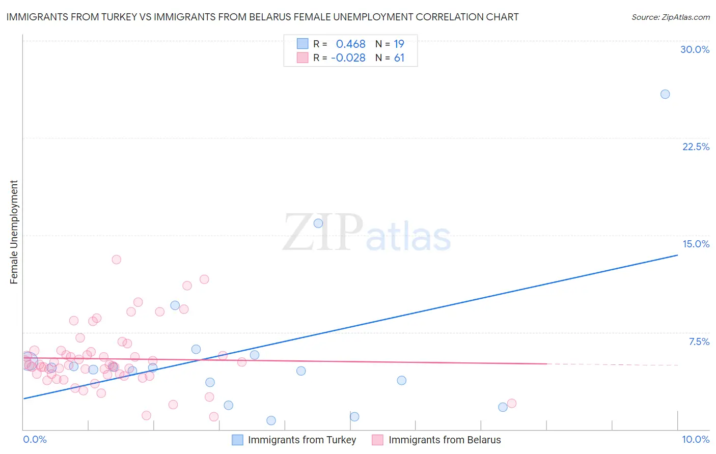 Immigrants from Turkey vs Immigrants from Belarus Female Unemployment
