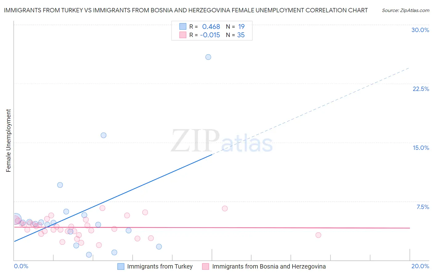 Immigrants from Turkey vs Immigrants from Bosnia and Herzegovina Female Unemployment