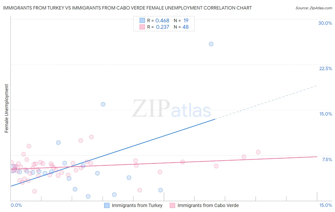 Immigrants from Turkey vs Immigrants from Cabo Verde Female Unemployment