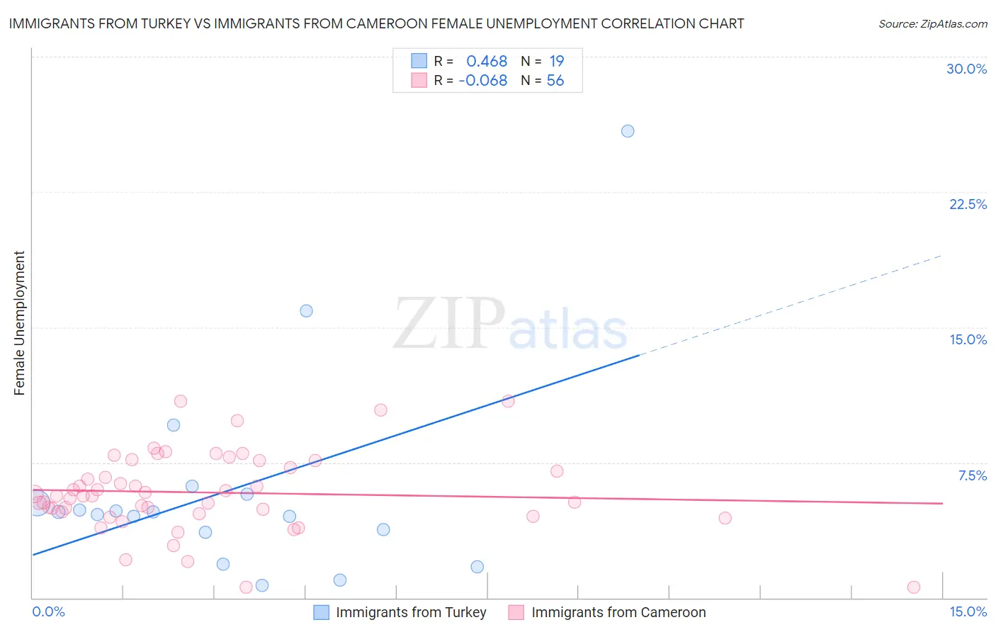 Immigrants from Turkey vs Immigrants from Cameroon Female Unemployment