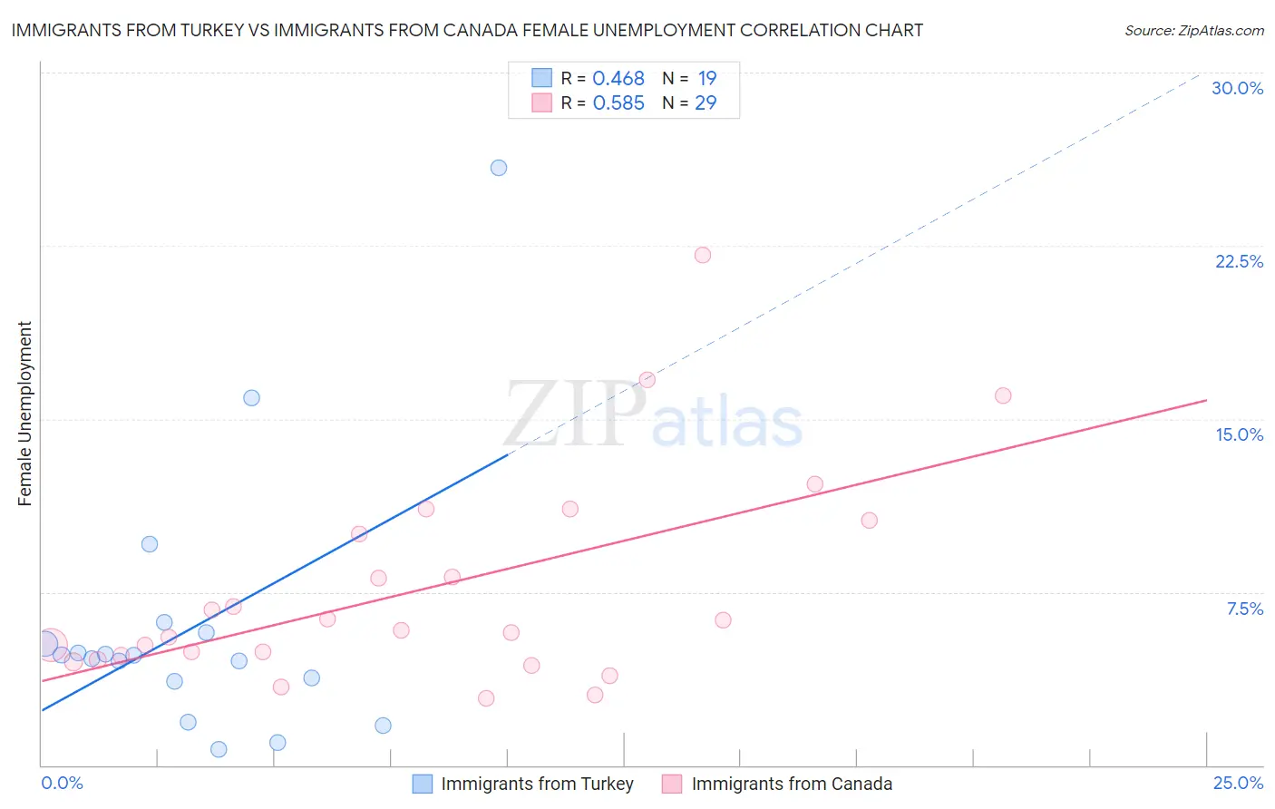 Immigrants from Turkey vs Immigrants from Canada Female Unemployment