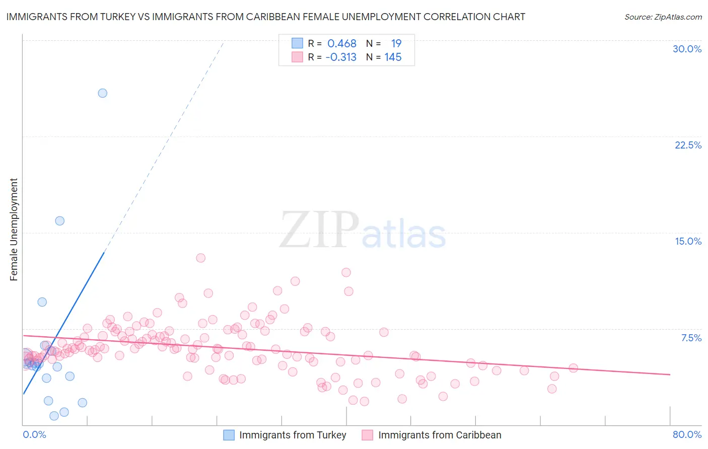 Immigrants from Turkey vs Immigrants from Caribbean Female Unemployment