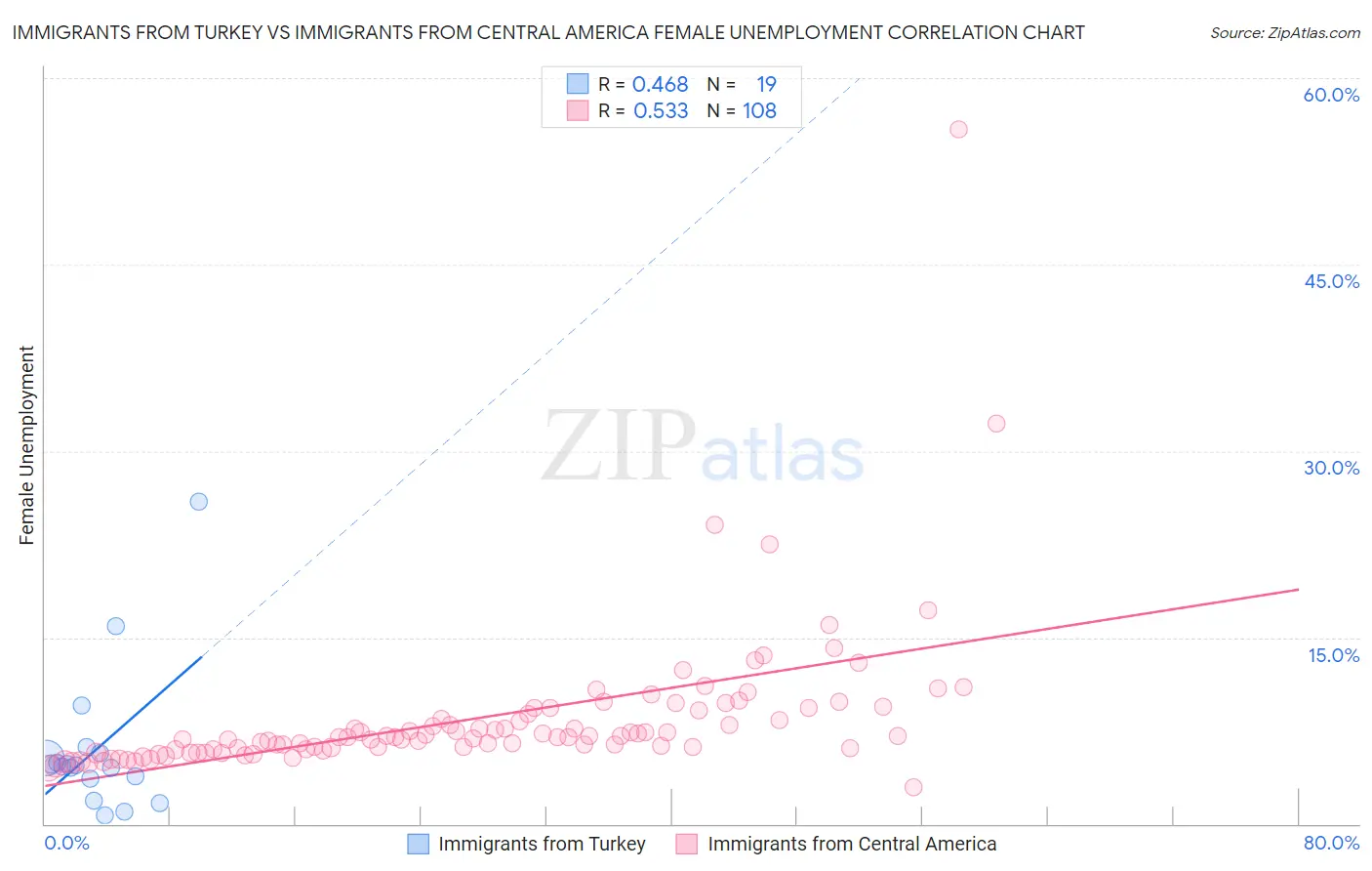 Immigrants from Turkey vs Immigrants from Central America Female Unemployment