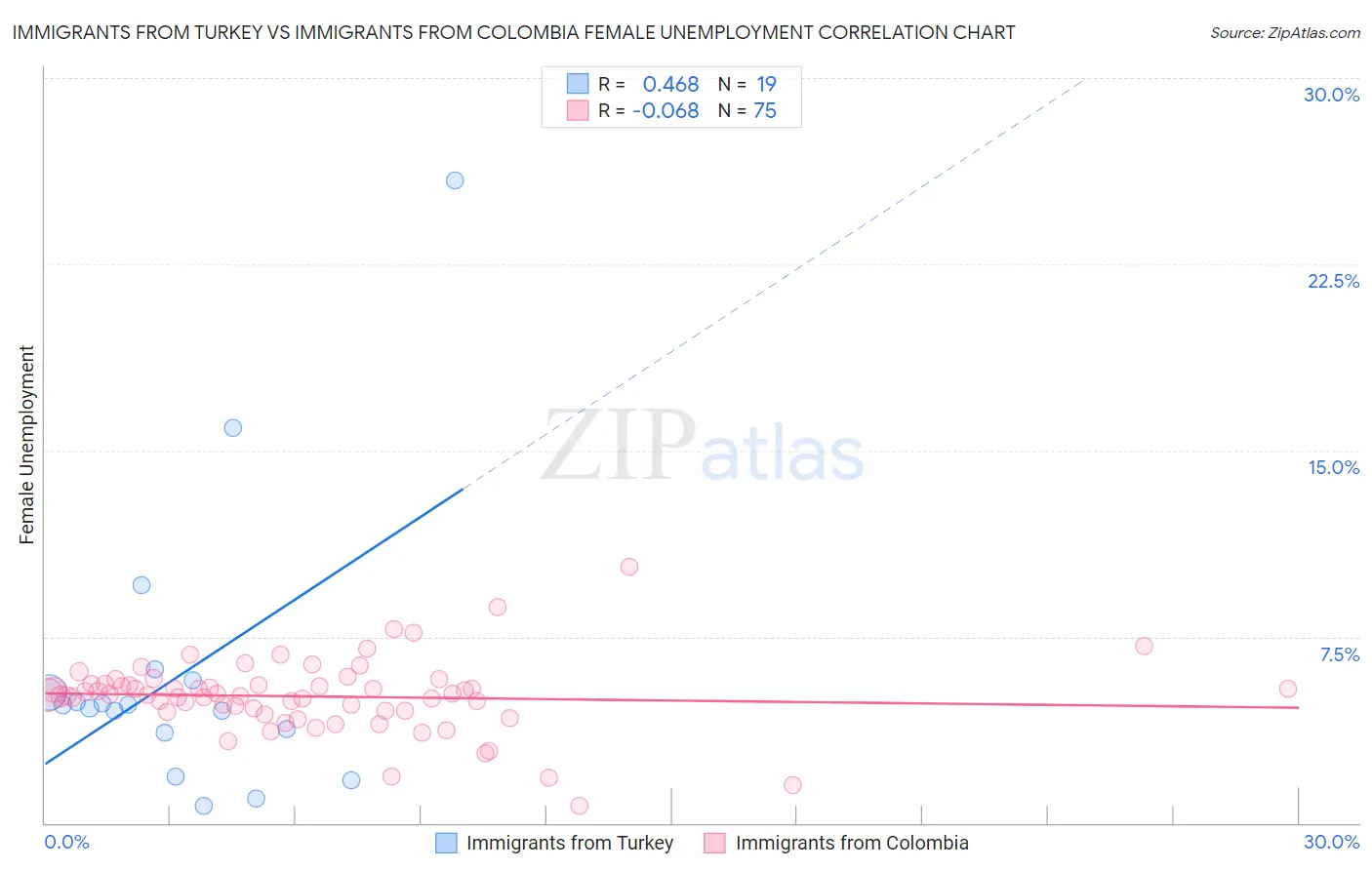 Immigrants from Turkey vs Immigrants from Colombia Female Unemployment