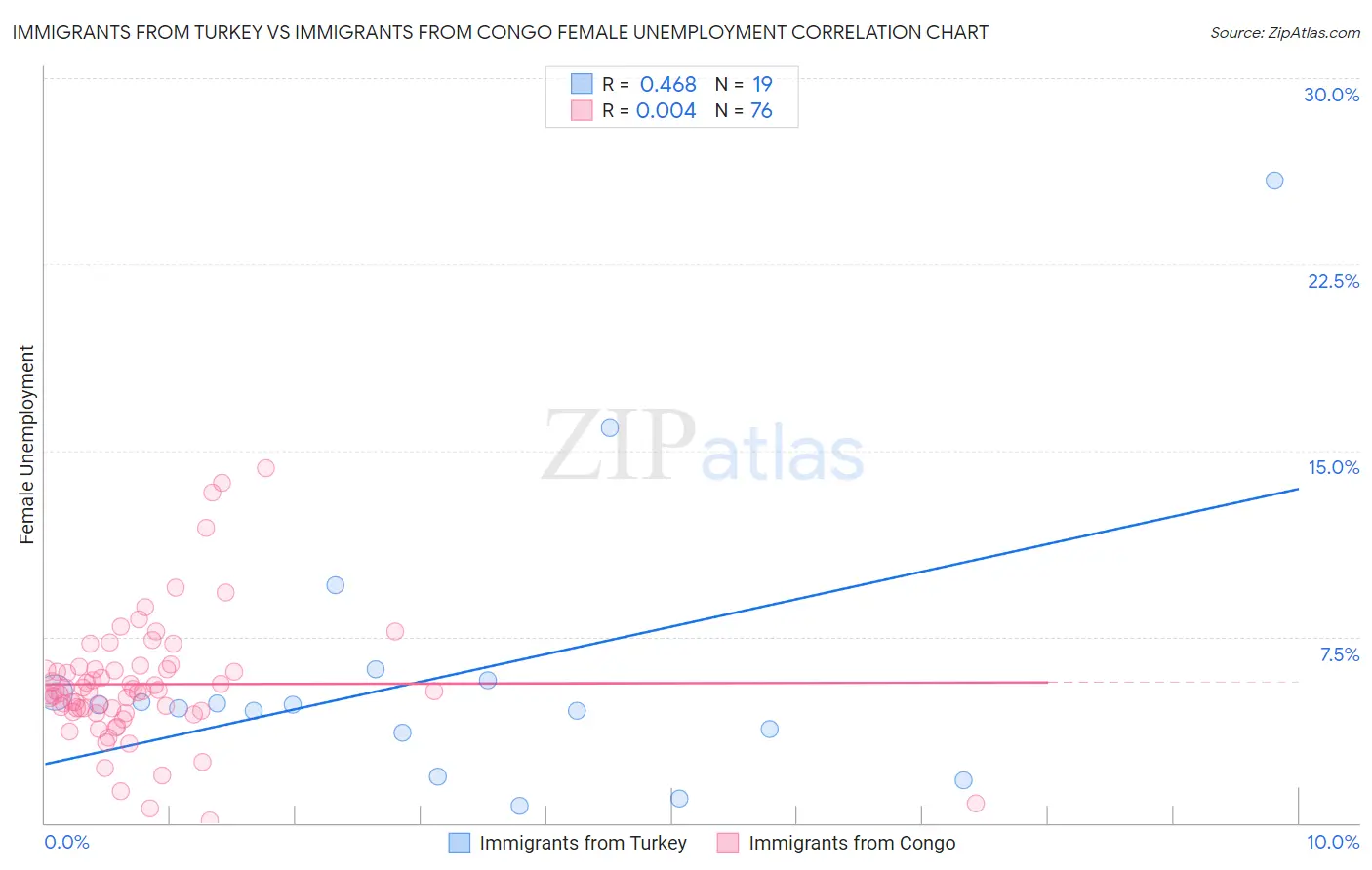 Immigrants from Turkey vs Immigrants from Congo Female Unemployment