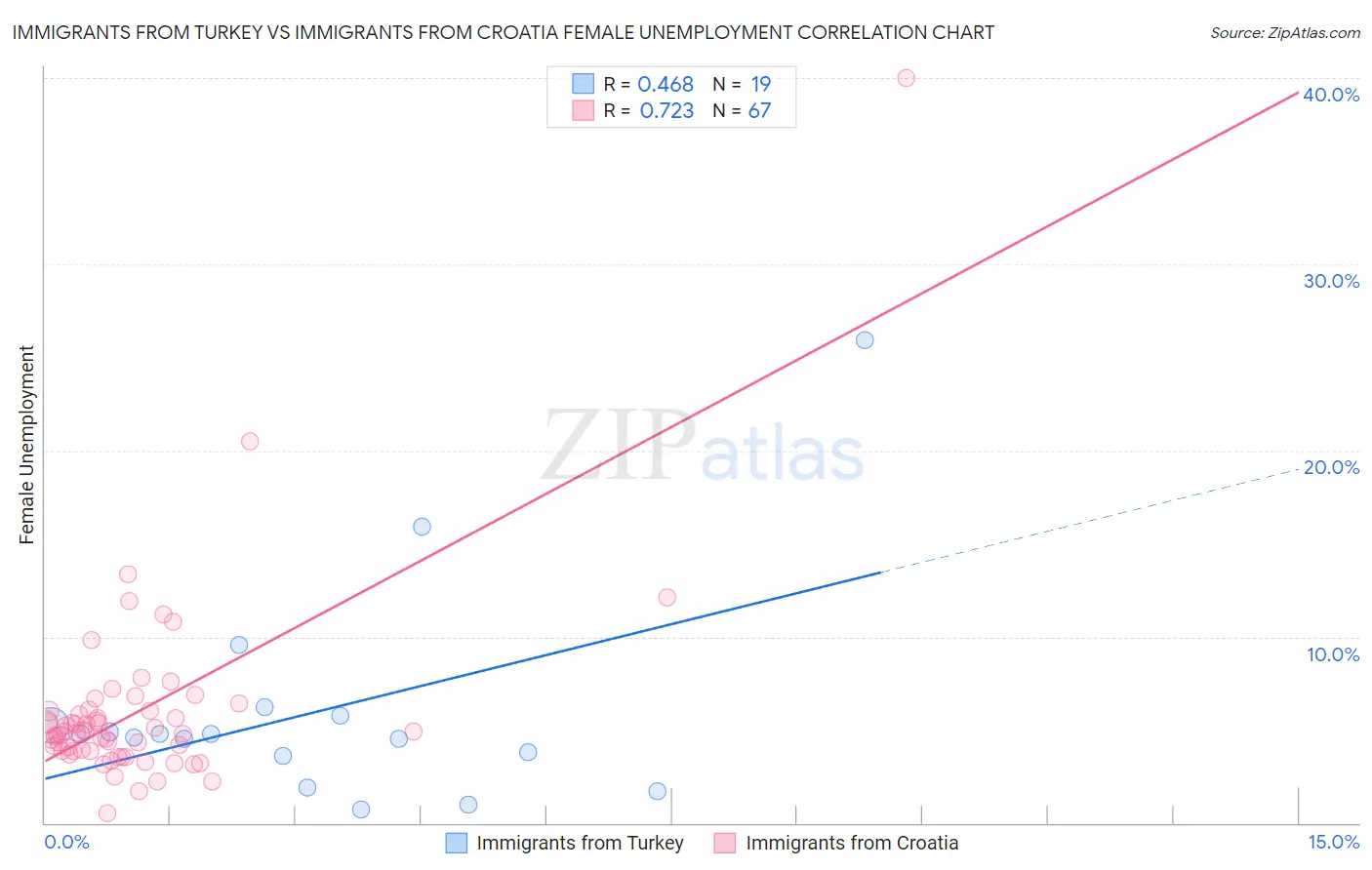 Immigrants from Turkey vs Immigrants from Croatia Female Unemployment