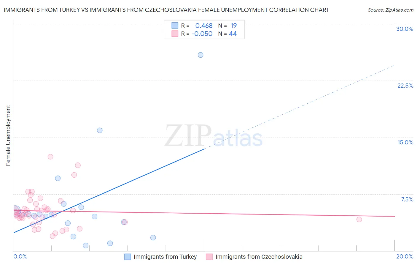 Immigrants from Turkey vs Immigrants from Czechoslovakia Female Unemployment