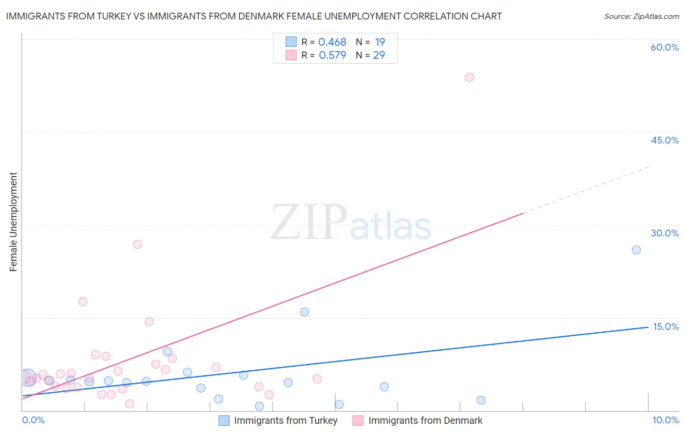 Immigrants from Turkey vs Immigrants from Denmark Female Unemployment