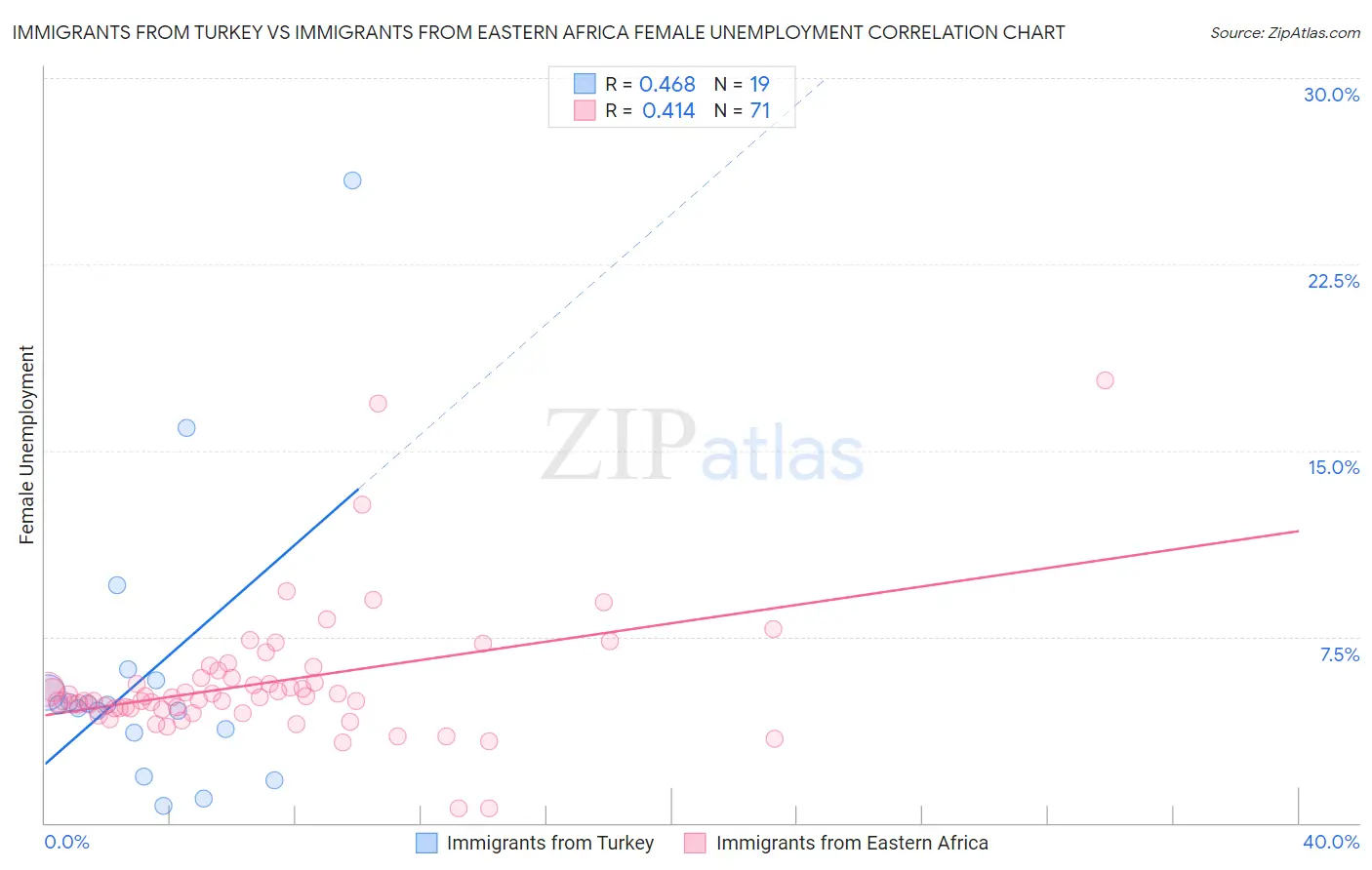 Immigrants from Turkey vs Immigrants from Eastern Africa Female Unemployment