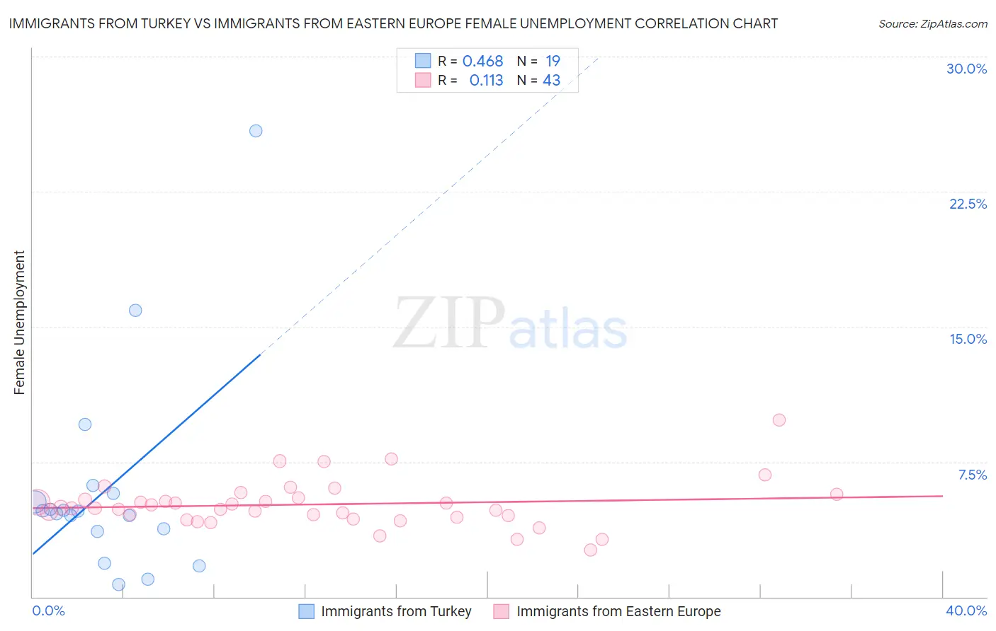 Immigrants from Turkey vs Immigrants from Eastern Europe Female Unemployment