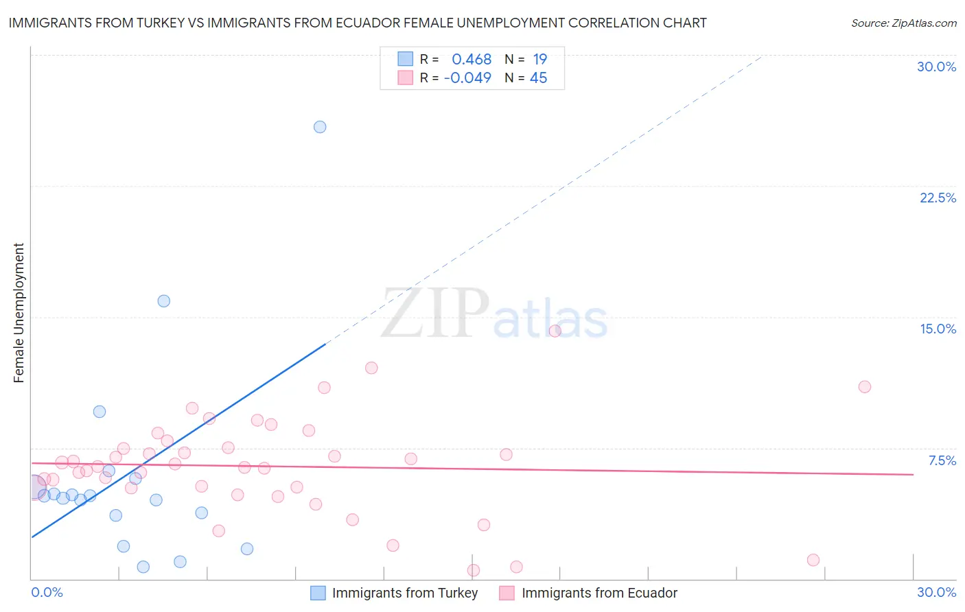 Immigrants from Turkey vs Immigrants from Ecuador Female Unemployment