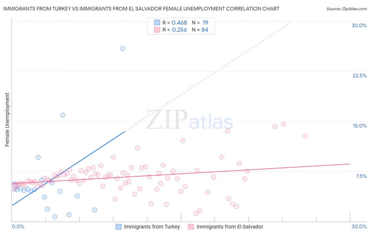 Immigrants from Turkey vs Immigrants from El Salvador Female Unemployment