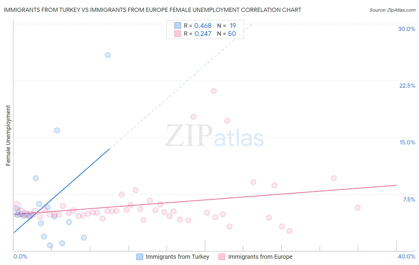Immigrants from Turkey vs Immigrants from Europe Female Unemployment