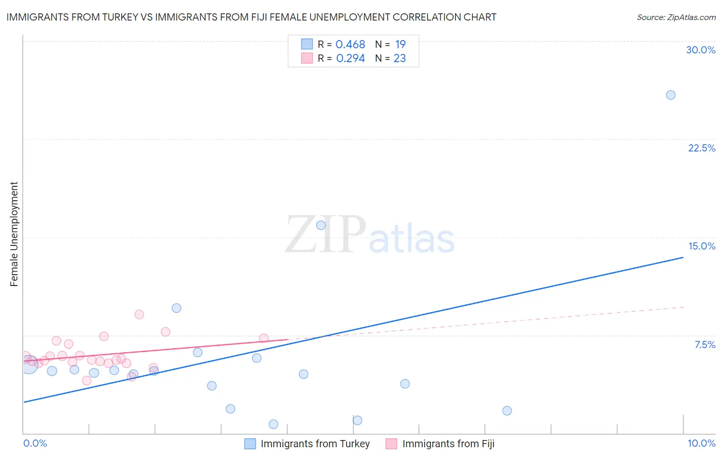Immigrants from Turkey vs Immigrants from Fiji Female Unemployment