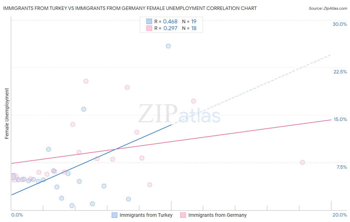 Immigrants from Turkey vs Immigrants from Germany Female Unemployment