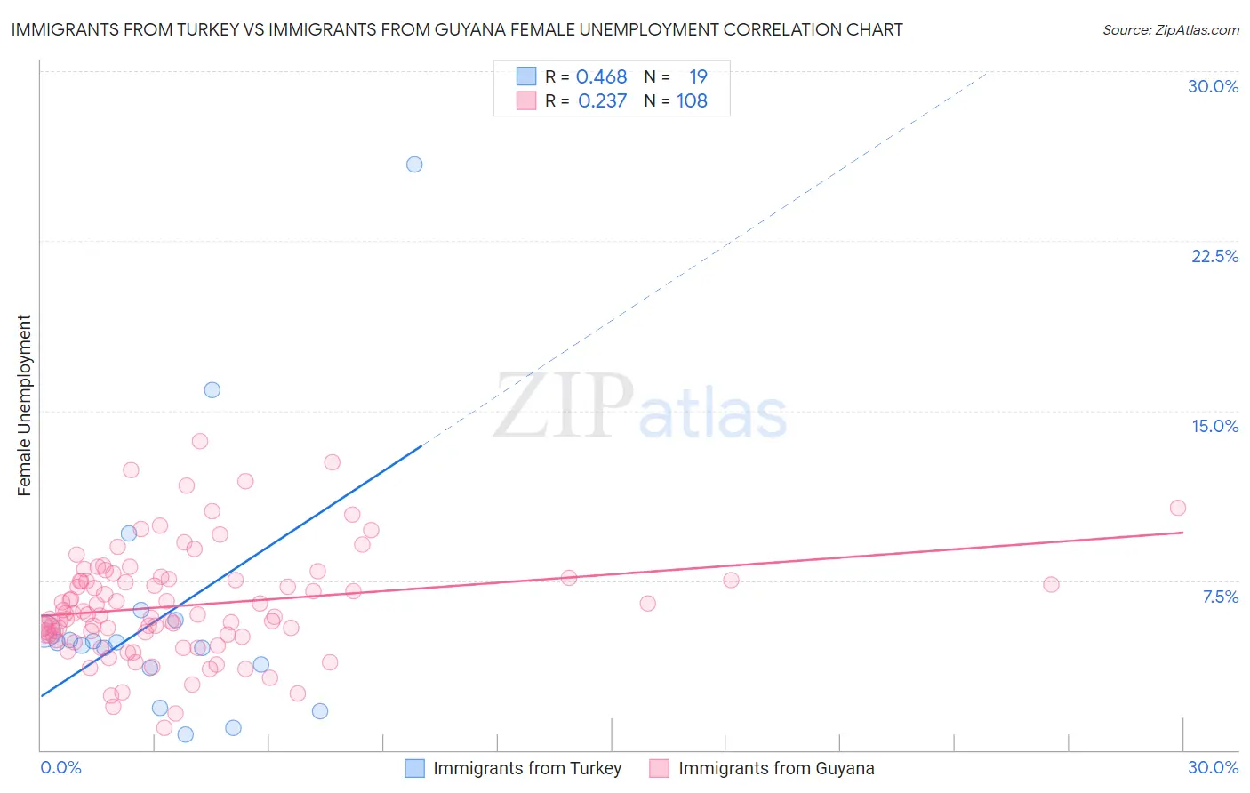 Immigrants from Turkey vs Immigrants from Guyana Female Unemployment